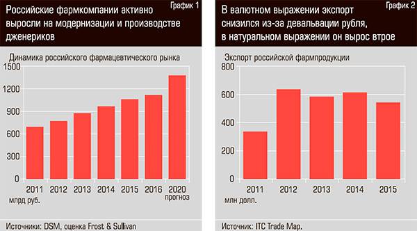 Российские фармкомпании активно выросли на модернизации и производстве дженериков. В валютном выражении экспорт снизился  из-за девальвации рубля 21-02.jpg 