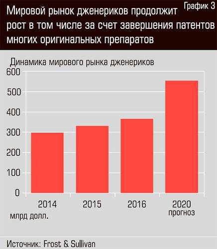 Мировой рынок дженериков продолжит рост в том числе за счет завершения патентов многих оригинальных препаратов  21-03.jpg 