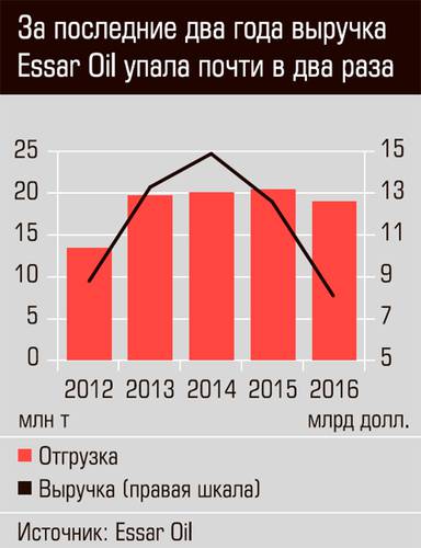 За последние два года выручка Essar Oil упала почти в два раза 26-02.jpg 