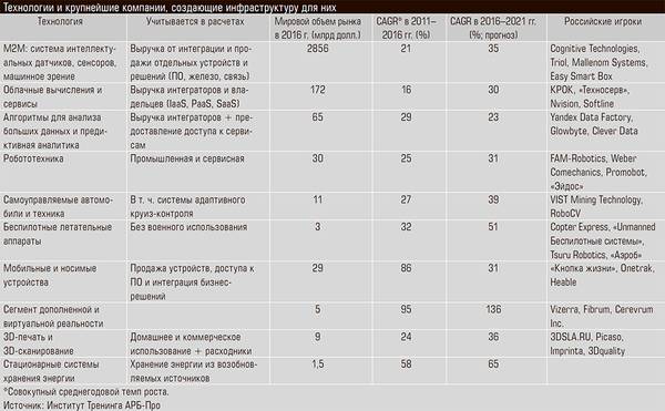 Технологии и крупнейшие компании, создающие инфраструктуру для них 27-02.jpg 