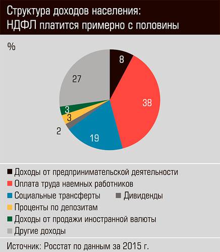 Структура доходов населения: НДФЛ платят примерно с половины  31-02.jpg 