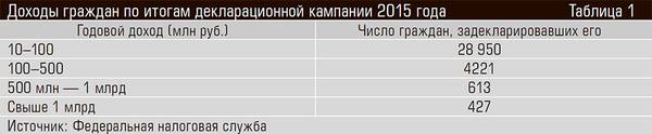 Доходы граждан по итогам декларационной кампании 2015 года 31-03.jpg 