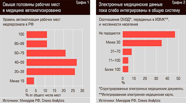 Свыше половины рабочих мест в медицине автоматизированно. Электронные медицинские данные пока слабо интегрированы в общую систему 55-02.jpg 