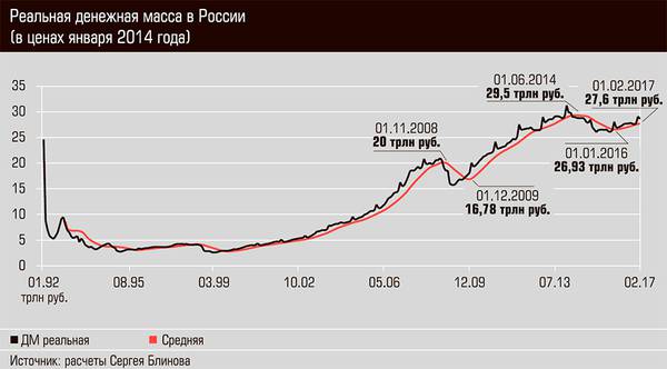 Реальная денежная масса в России 03-01.jpg 