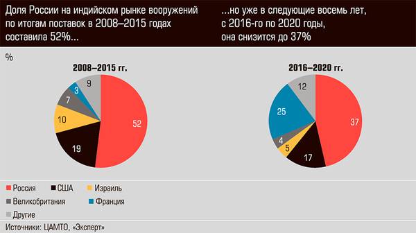 Доля России на индийском рынке вооружений по итогам поставок 2008-2015 годах составила 52% 20-02.jpg 