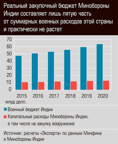 Реальный закупочный бюджет Минобороны Индии составляет лишь пятую часть от суммарных военных расходов этой страны  и практически не растет 20-03.jpg 