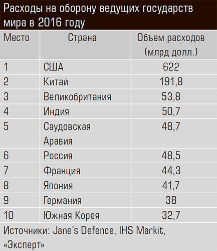 Расходы на оборону ведущих государств мира в 2016 году 20-06.jpg 