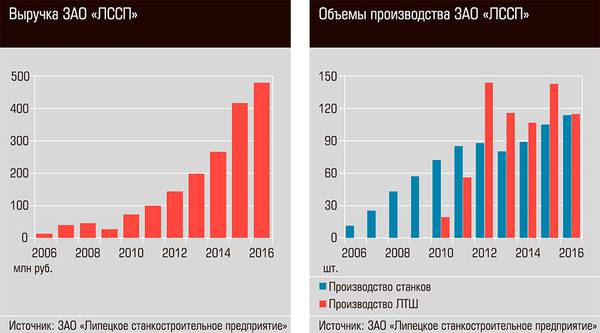 Выручка ЗАО «ЛССП». Объемы производства ЗАО «ЛССП» 25-02.jpg 