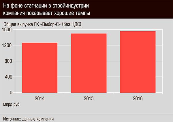 На фоне стагнации в стройиндустрии компания показывает хорошие темпы 30-04.jpg 