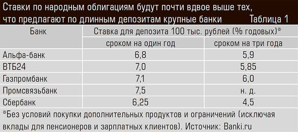 Ставки по народным облигациям будут почти вдвое выше тех, что предлагают по длинным депозитам крупные банки 36-02.jpg 