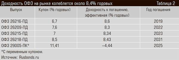 Доходность ОФЗ на рынке колеблется около 8,4% годовых 36-03.jpg 