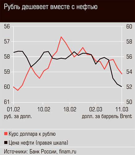 Рубль дешевеет вместе с нефтью  03-01.jpg 