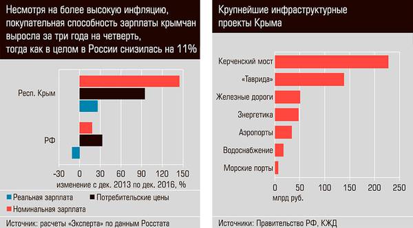 Несмотря на более высокую инфляцию, покупательская способность зарплаты крымчан выросла за три года на четверть, тогда как в целом в России снизилась на 11%. Крупнейшие инфраструктурные проекты Крыма 13-04.jpg 