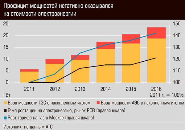 Профицит мощностей негативно сказывался на стоимости электроэнергии 24-02.jpg 