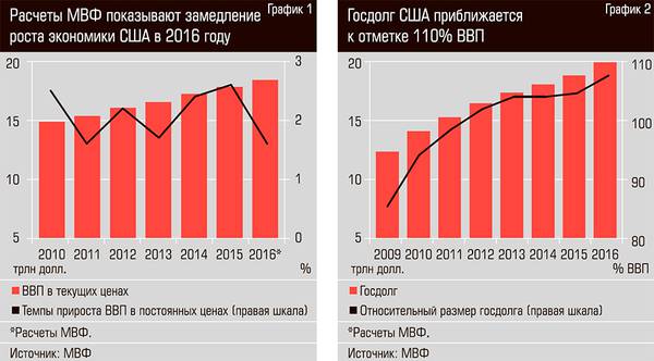 Расчеты МВФ показывают замедление роста экономики США в 2016 году. Госдолг США приближается к 110% ВВП  30-02.jpg 