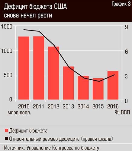 Дефицит бюджета США снова начал расти  30-03.jpg 