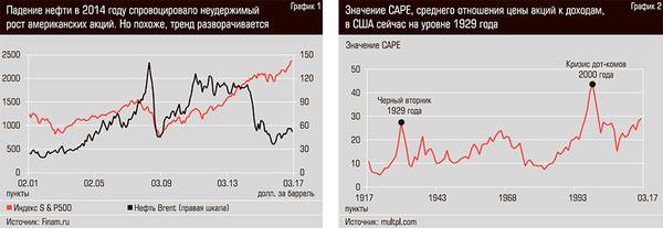 Падение нефти в 2014 году спровоцировало неудержимый рост американских акций. Но похоже, тренд разворачивается. Значение CAPE, среднего отношения цены акций к доходам, в США сейчас на уровне 1929 года 34-02.jpg 