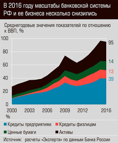 В 2016 году масштабы банковской системы РФ и ее бизнеса несколько снизились 03-01.jpg 