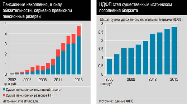 Пенсионные накопления, в силу обязательности, серьезно превысили пенсионные резервы. НДФЛ стал существенным источником пополнения бюджета 13-03.jpg 