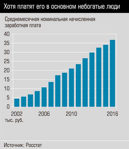 Хотя платят его в основном небогатые люди.  13-04.jpg 