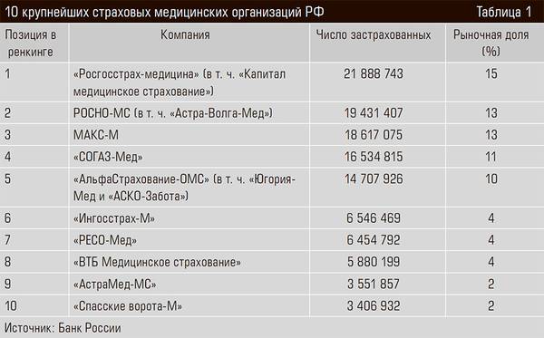 10 крупнейших страховых медицинских организаций РФ 28-02.jpg 