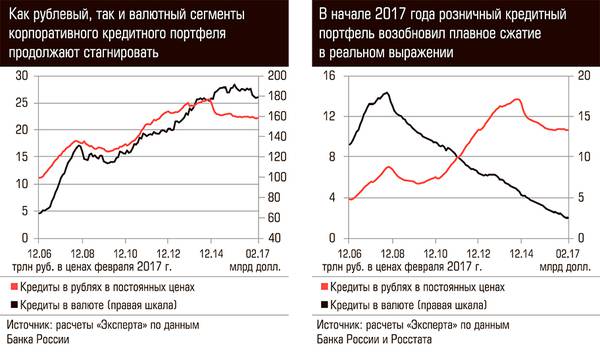 Как рублевый так и валютный сегменты корпоративного кредитного портфеля продолжают стагнировать.  В начале 2017 года розничный кредитный портфель возобновил плавное сжатие в реальном выражении  68-01c.jpg 