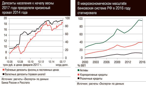 Депозиты населения к началу весны 2017 года преодолели кризисный провал 2014 года. В макроэкономическом масштабе банковская система РФ в 2016 году стагнировала  68-02.jpg 