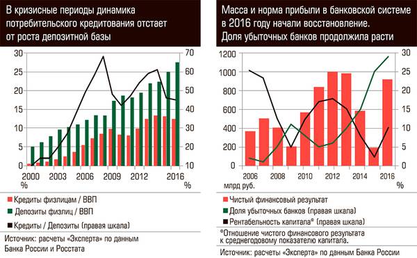 В кризисные периоды динамика потребительского кредитования отстает от роста депозитной базы. Масса и норма прибыли в 2016 году начали восстановление 68-03.jpg 