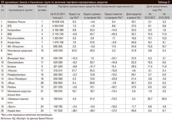 20 крупнейших банков и банковских групп по величине портфеля корпоративных кредитов 68-04.jpg 