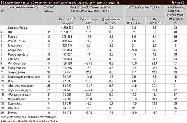 20 крупнейших банков и банковских групп по величине портфеля потребительских кредитов 68-05.jpg 