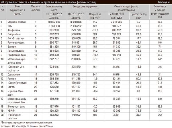 20 крупнейших банков и банковских групп по величине вкладов физических лиц 68-06.jpg 
