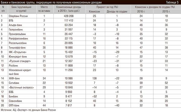 Банки и банковские группы, лидирующие по полученным комиссионным доходам 68-07.jpg 