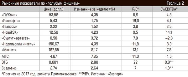 Рыночные показатели по «голубым фишкам» 76-02.jpg 