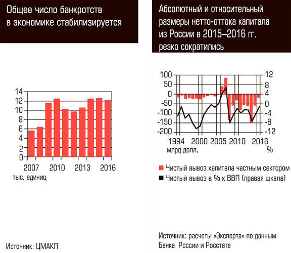 Общее число банкротств  в экономике стабилизируется. Абсолютный и относительный размеры нетто-оттока капитала из России в 2015-2016гг. резко сократились  80-01c.jpg 