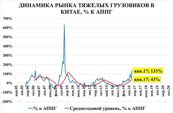 АППГ – аналогичный период прошлого года gr2.jpg www.chinatrucks.com