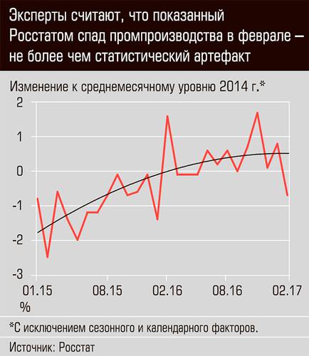 Эксперты  считают, что показанный Росстатом спад промпроизводства в феврале - не более чем статистический артефакт 03-01.jpg 