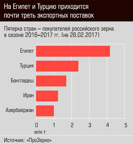 На Египет и Турцию приходится почти треть экспортных поставок 08-01.jpg 