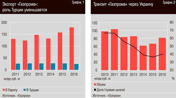 Экспорт Газпрома: роль Турции уменьшается. Транзит "Газпрома" через Украину   18-02.jpg 