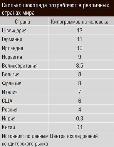 Сколько шоколада потребляют в различных странах мира 20-02.jpg 