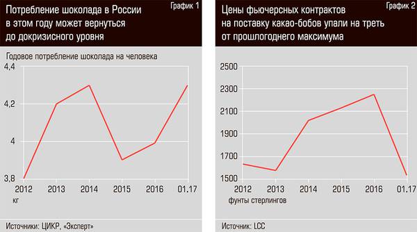 Потребление шоколада в России в этом году может вернуться до докризисный уровень. Цены фьючерсных контрактов на поставку какао-бобов упали на треть от прошлогоднего максимума 20-03.jpg 