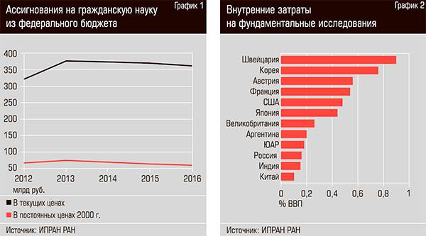 Ассигнования на гражданскую науку из федерального бюджета. Внутренние затраты на фундаментальные исследования 32-02.jpg 