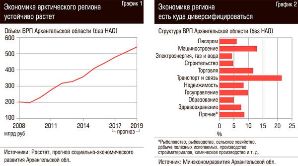 Экономика арктического региона устойчиво растет. Экономике региона есть куда диверсифицироваться  62-02.jpg 