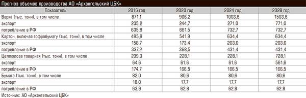 Прогноз объемов производства АО «Архангельский ЦБК» 65-03.jpg 