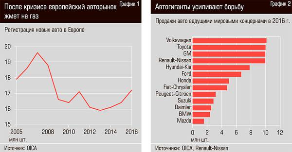 После кризиса европейский авторынок жмет на газ. Автогиганты усиливают борьбу  70-02.jpg 