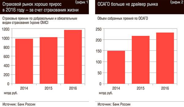 Страховой рынок хорошо прирос в 2016 году - за счет страхования жизни. ОСАГО больше не драйвер рынка  80-01.jpg 