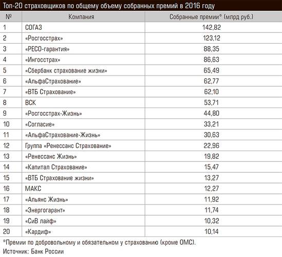 Топ-20 страховщиков по общему объему собранных премий в 2016 году 80-02.jpg 