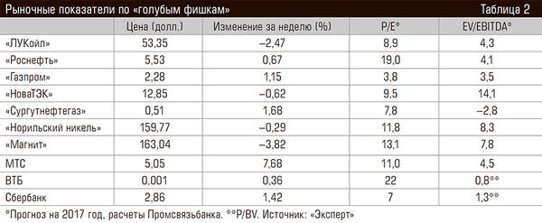 Рыночные показатели по «голубым фишкам» 84-02.jpg 