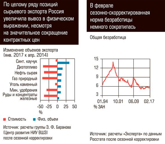 По целому ряду позиций сырьевого экспорта Россия увеличила вывоз в физическом выражении, несмотря на значительное сокращение контрактных цен. В феврале сезонно-скорректированная норма безработицы немного сократилась  88-02.jpg 