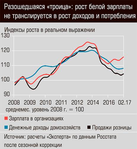 Разошедшаяся "троица": рост белой зарплаты не транслируется в рост доходов и потребления 03-01.jpg 