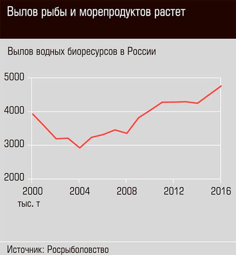 Вылов рыбы и морепродуктов растет  04-03.jpg 